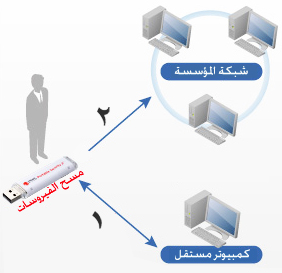  أجهزة الذاكرة المتنقلة او أجهزة التخزين القابلة للإزالة