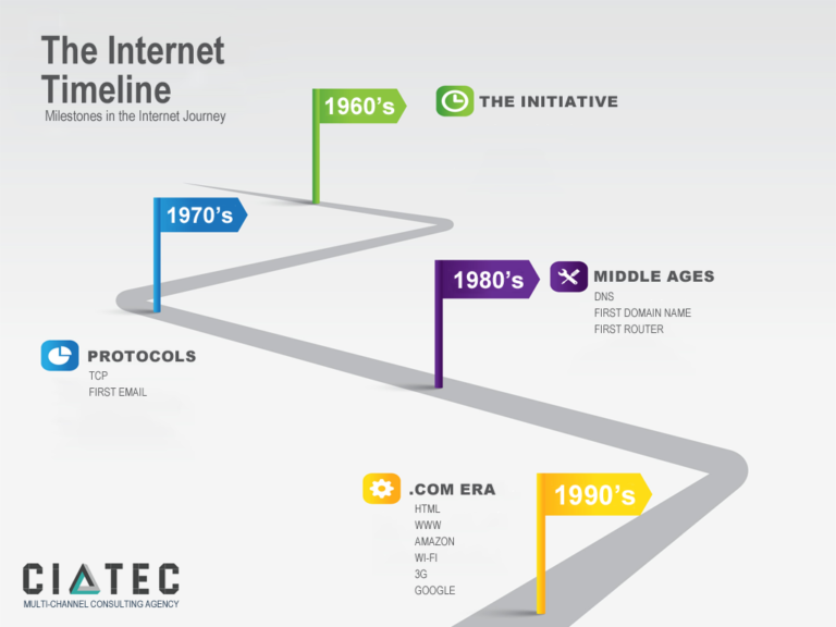 Timeline Milestones in the History CIATEC