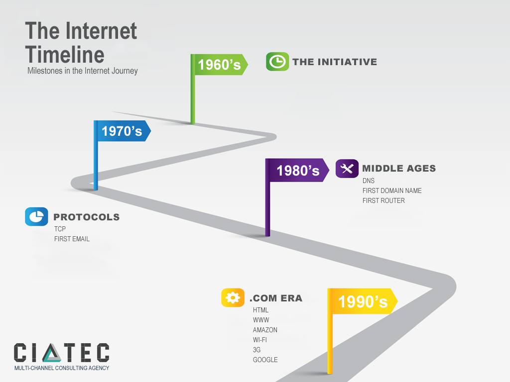 Linea De Tiempo El Internet Timeline Timetoast Timelines Kulturaupice